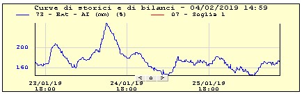 Il grafico di monitoraggio in remoto del livello a monte di un manufatto di scolmo presso la centrale operativa di Emiliambiente