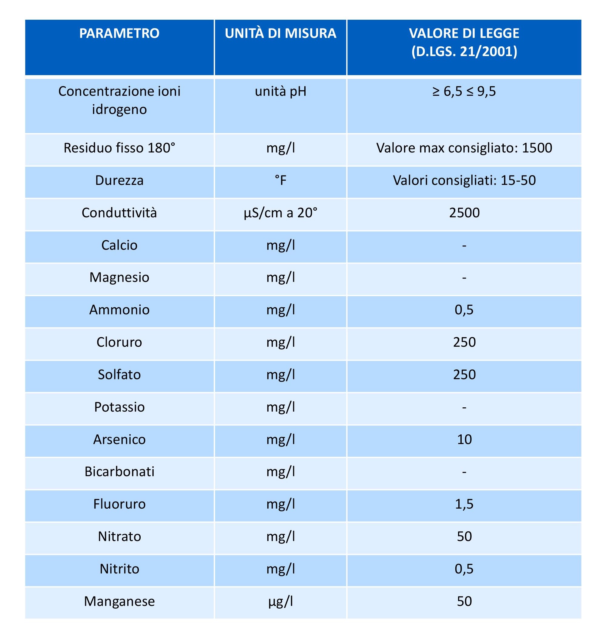 nuova tabella parametri